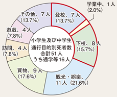 図4-15　小学生及び中学生の通行目的別死者数（平成24年）