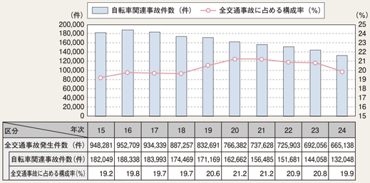 図4-18 自転車関連事故発生件数と全交通事故に占める構成率の推移(平成15~24年)