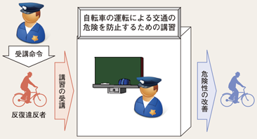 図4-19 自転車運転者講習