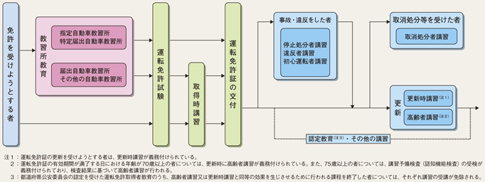 図4-20 運転者教育の体系