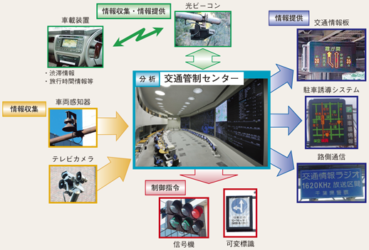 図4-25 交通管制システム