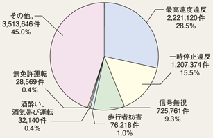 図4-32 主な道路交通法違反の取締り状況(平成24年)
