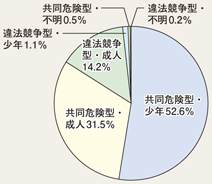 図4-33 共同危険型・違法競走型別暴走族構成員の状況(平成24年)