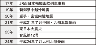 表5-9　特別救助班が派遣された主な災害（平成17年～24年）