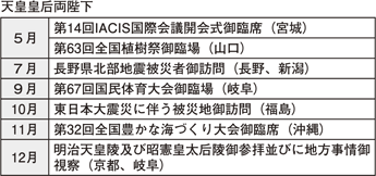 表5-10　主な行幸啓（平成24年）