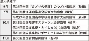 表5-11　主な行啓（平成24年）