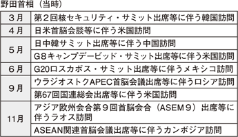 表5-12　首相の主な海外訪問（平成24年）