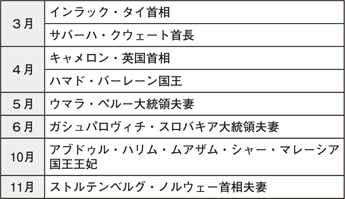 表5-13　主な外国要人の来日（平成24年）