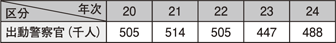 表5-14　雑踏警備に従事した警察官数の推移（平成20～24年）