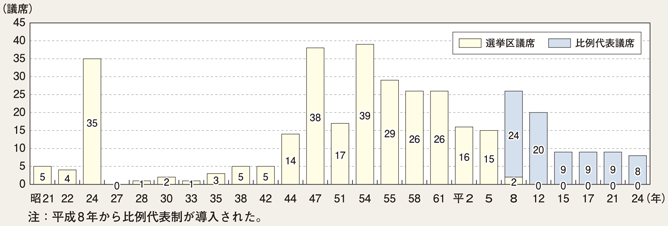 図5-9 衆議院議員総選挙における日本共産党の獲得議席の推移