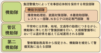 図5-11　機動隊の概要