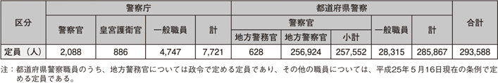 表6-1　警察職員の定員（平成25年度）