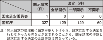 表6-4　平成24年度中の開示請求等の件数（情報公開）