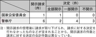 表6-5　平成24年度中の開示請求等の件数（個人情報保護）