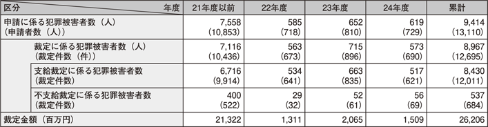表6-6　犯罪被害給付制度の運用状況
