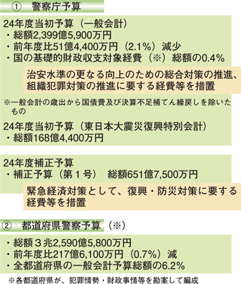 警察の予算