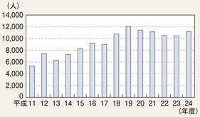 図6-1　地方警察官の退職者数の推移