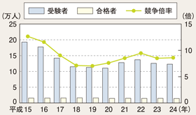 図6-2　警察官採用試験実施状況