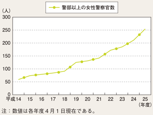 図6-3　都道府県警察で採用された女性警察官のうち警部以上の人数の推移