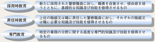 図6-4　警察学校における教育訓練体系