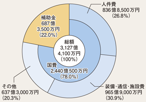 図6-5　警察庁予算（平成24年度最終補正後）