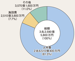図6-6　都道府県警察予算（平成24年度最終補正後）