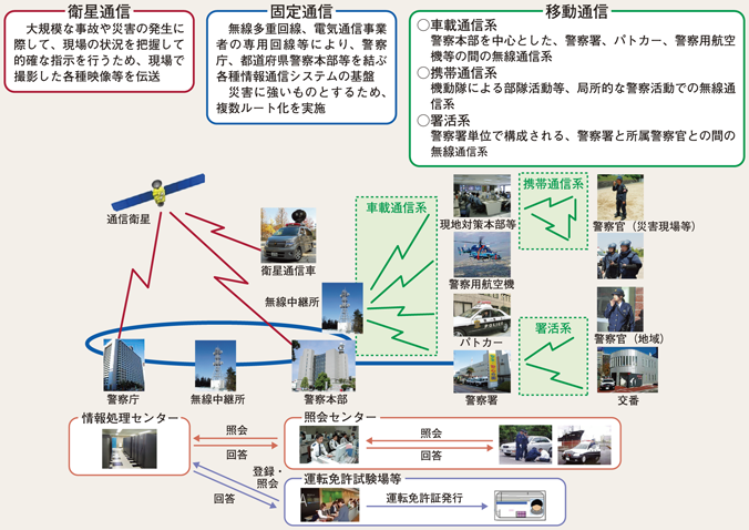 図6-7　警察活動を支える警察情報通信