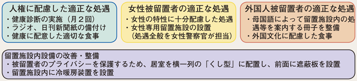 図6-8　適正な留置管理業務の運営