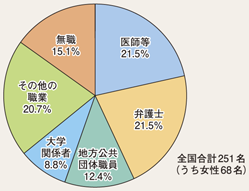 図6-9　留置施設視察委員会委員の職業別割合（平成25年1月1日現在）