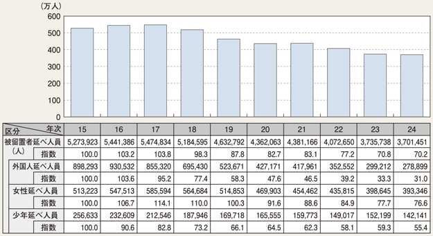 図6-10　被留置者延べ人員の推移（平成15～24年）