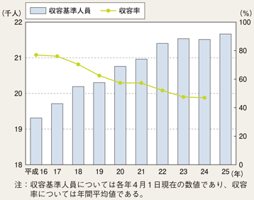 図6-11　収容基準人員（注）（全国）と収容率の推移（平成16～25年）