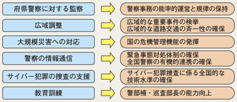 図6-13　管区警察局の主な業務と果たしている役割