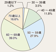 図6-23　委員の年齢別構成（平成25年4月1日現在）