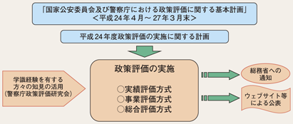 図6-24　政策評価の流れ