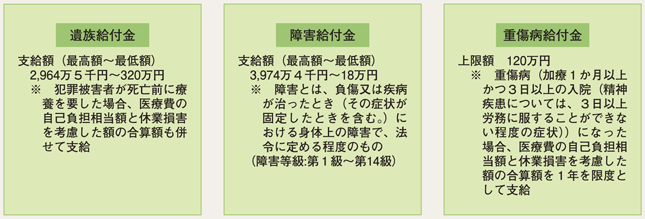 図6-27　犯罪被害者等給付金