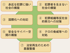 図6-29 「犯罪に強い社会の実現のための行動計画2008」における7つの重点課題