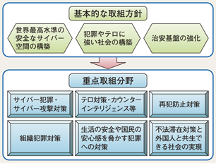 図6-30 「犯罪に強い社会の実現のための行動計画の策定の基本方針について」の概要