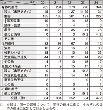 表II-1　児童虐待事件の態様別検挙件数の推移（平成20～24年）