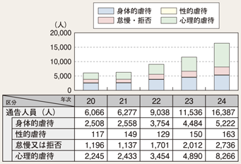 表II-2　警察から児童相談所に通告した児童数の推移（平成20～24年）