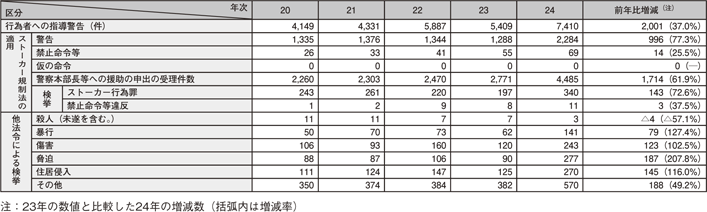 表II-7　ストーカー事案への対応状況の推移（平成20～24年）