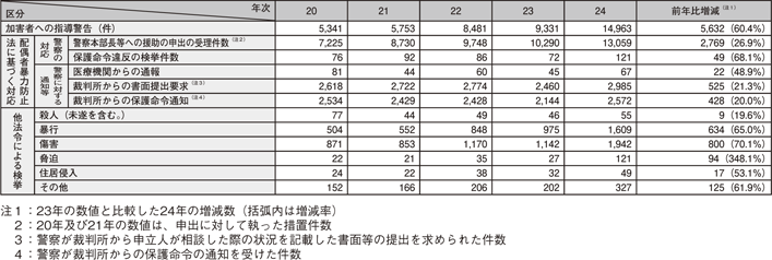 表II-8　配偶者からの暴力事案への対応状況の推移（平成20～24年）