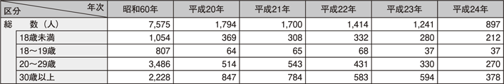 表II-9　売春を行っていた女性の年齢層別状況の推移（昭和60年、平成20～24年）