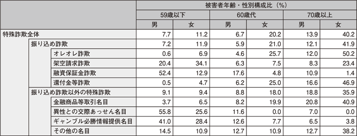 表II-10　特殊詐欺の手口別被害者年齢・性別割合（平成24年）