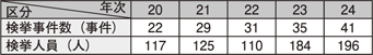 表II-11　利殖勧誘事犯の検挙状況の推移（平成20～24年）
