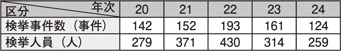 表II-12　特定商取引等事犯の検挙状況の推移（平成20～24年）
