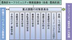 セーフコミュニティ（豊島区）の推進体制