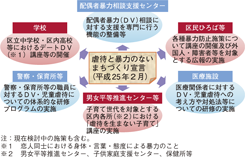 セーフコミュニティ(豊島区)が実施する取組例
