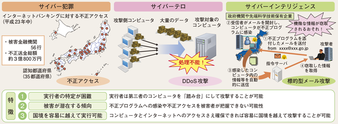 図I-1　サイバー空間における脅威