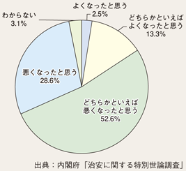 図II-1　過去10年で治安はどう変わったか