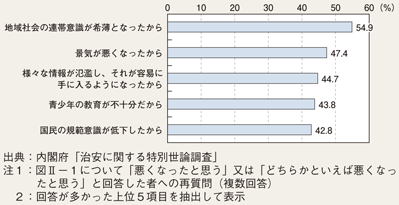 図II-2　治安が悪くなったと思う原因